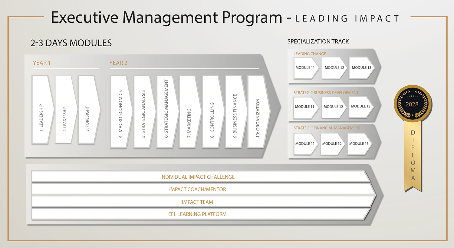 EFL:s Executive Management Program - program design