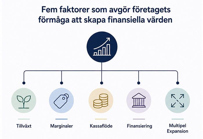 fem faktorer för finansiellt värdeskapande